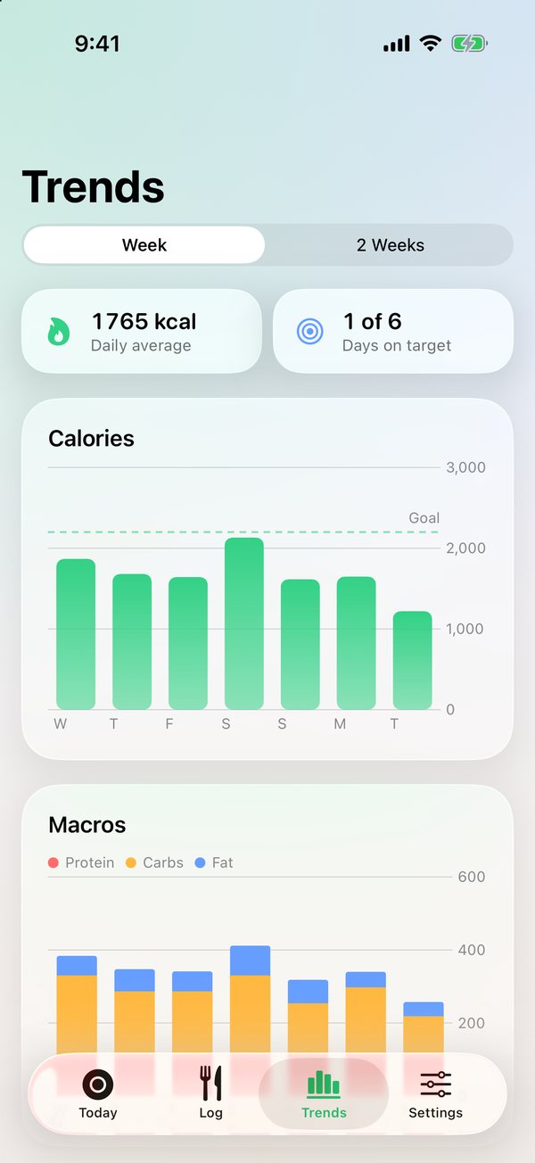 Plate weekly trends charts